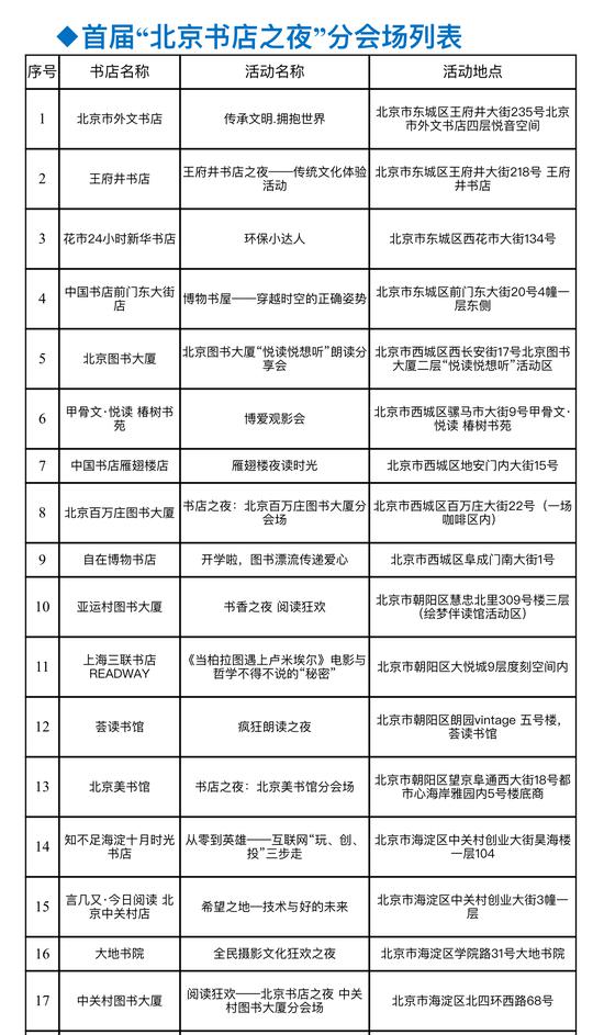 首届“北京书店之夜”分会场列表